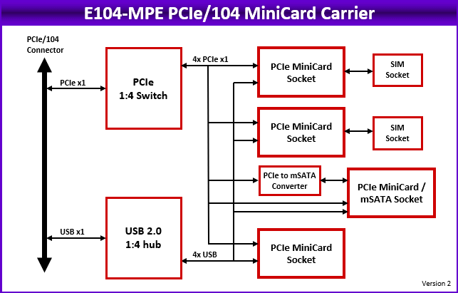 E104-MPE: Communications Modules, , PCI/104-Express